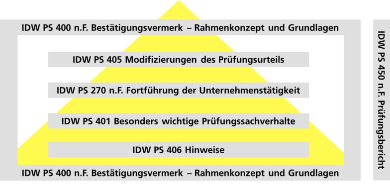 Ebner Stolz - IDW PS 450 n.F. Prüfungsbericht