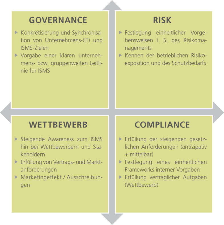 Informationssicherheit Governance, Risk, Compliance, Wettbewerb