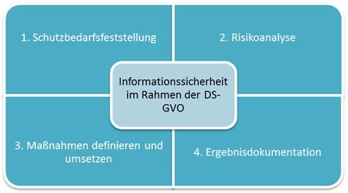 Die EU-Datenschutz-Grundverordnung: Anforderungen an die  Informationssicherheit - RSM Ebner Stolz